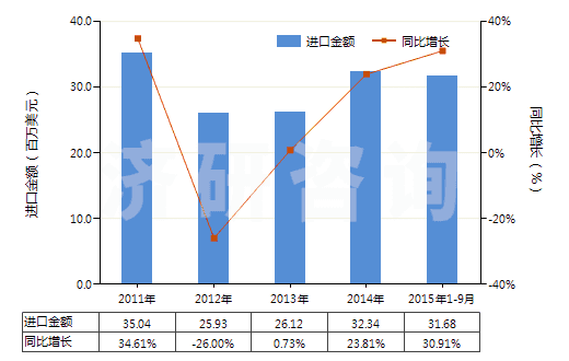 2011-2015年9月中國礦物材料用型模(HS84806000)進(jìn)口總額及增速統(tǒng)計